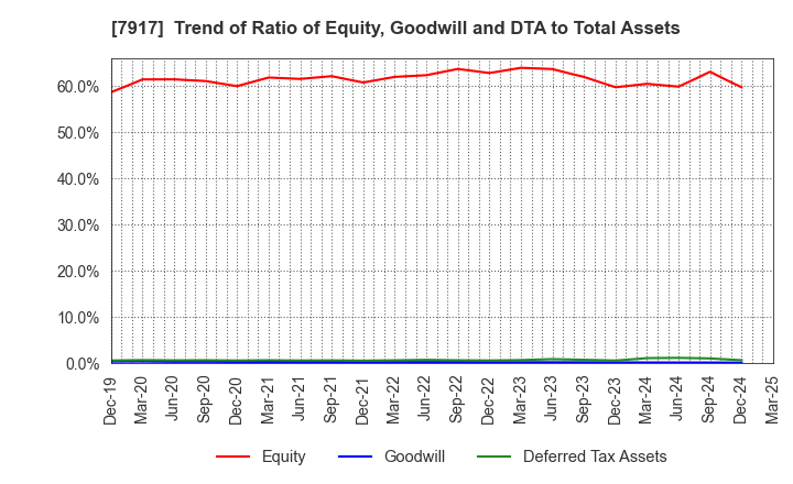 7917 ZACROS Corporation: Trend of Ratio of Equity, Goodwill and DTA to Total Assets