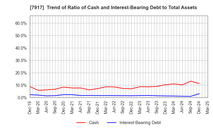 7917 ZACROS Corporation: Trend of Ratio of Cash and Interest-Bearing Debt to Total Assets