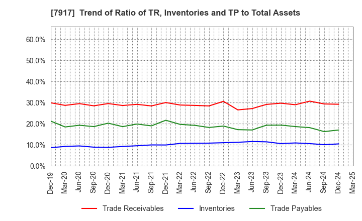 7917 ZACROS Corporation: Trend of Ratio of TR, Inventories and TP to Total Assets