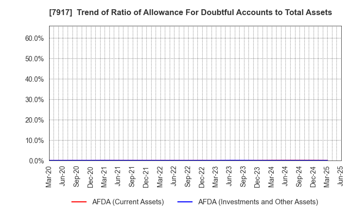 7917 ZACROS Corporation: Trend of Ratio of Allowance For Doubtful Accounts to Total Assets