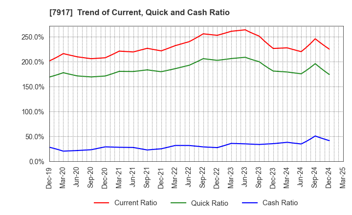 7917 ZACROS Corporation: Trend of Current, Quick and Cash Ratio