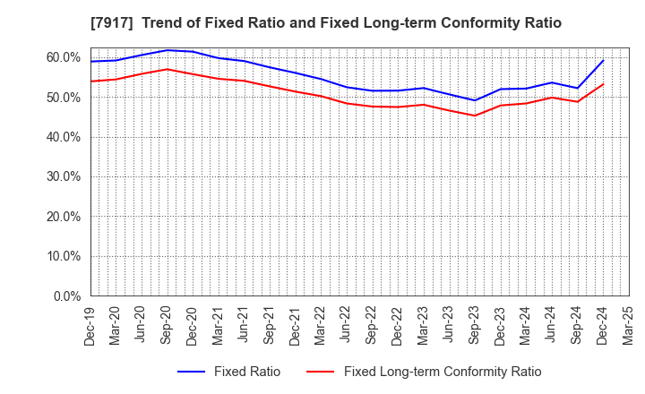 7917 ZACROS Corporation: Trend of Fixed Ratio and Fixed Long-term Conformity Ratio
