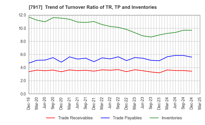 7917 ZACROS Corporation: Trend of Turnover Ratio of TR, TP and Inventories
