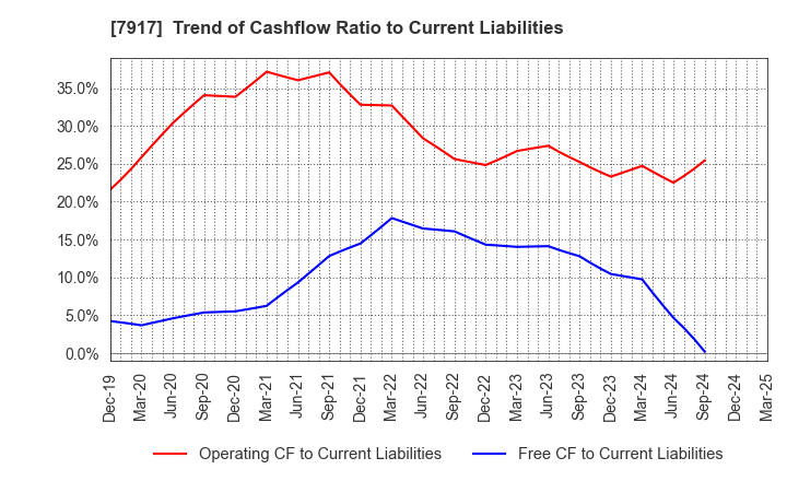 7917 ZACROS Corporation: Trend of Cashflow Ratio to Current Liabilities