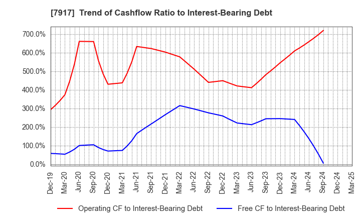7917 ZACROS Corporation: Trend of Cashflow Ratio to Interest-Bearing Debt