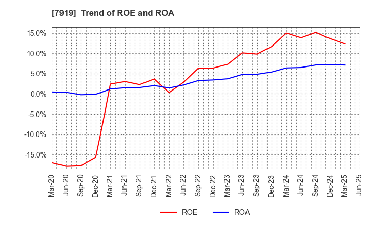 7919 Nozaki Insatsu Shigyo Co.,Ltd.: Trend of ROE and ROA