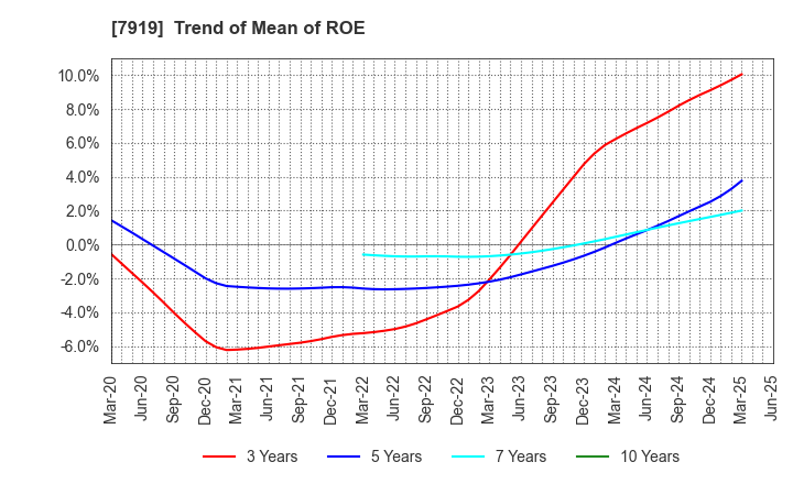7919 Nozaki Insatsu Shigyo Co.,Ltd.: Trend of Mean of ROE