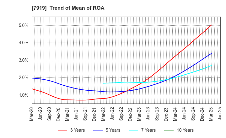 7919 Nozaki Insatsu Shigyo Co.,Ltd.: Trend of Mean of ROA