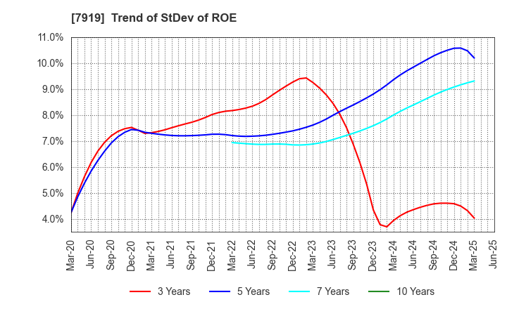 7919 Nozaki Insatsu Shigyo Co.,Ltd.: Trend of StDev of ROE