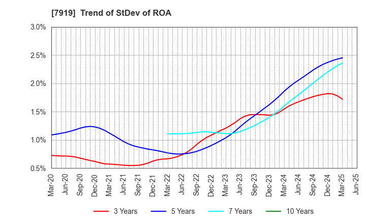 7919 Nozaki Insatsu Shigyo Co.,Ltd.: Trend of StDev of ROA