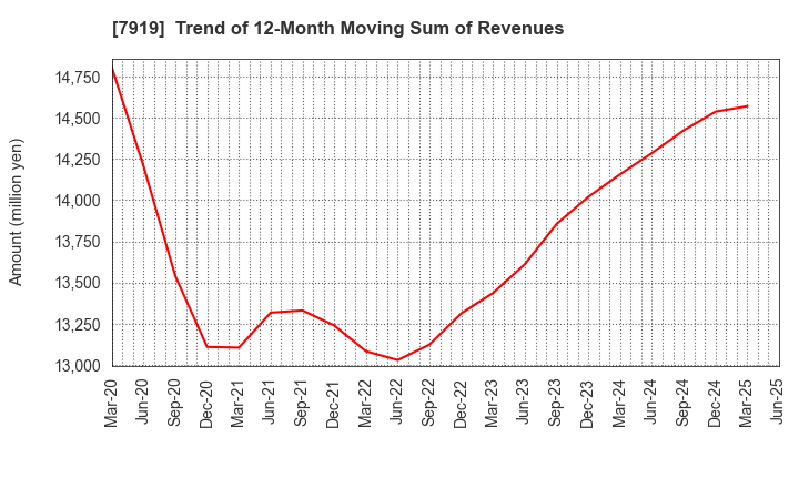 7919 Nozaki Insatsu Shigyo Co.,Ltd.: Trend of 12-Month Moving Sum of Revenues