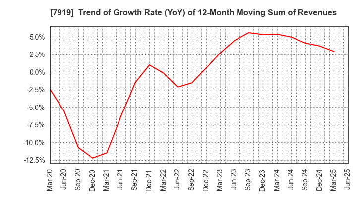 7919 Nozaki Insatsu Shigyo Co.,Ltd.: Trend of Growth Rate (YoY) of 12-Month Moving Sum of Revenues