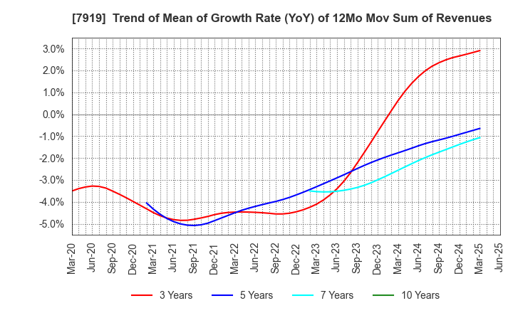 7919 Nozaki Insatsu Shigyo Co.,Ltd.: Trend of Mean of Growth Rate (YoY) of 12Mo Mov Sum of Revenues