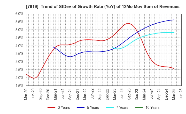 7919 Nozaki Insatsu Shigyo Co.,Ltd.: Trend of StDev of Growth Rate (YoY) of 12Mo Mov Sum of Revenues