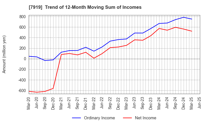 7919 Nozaki Insatsu Shigyo Co.,Ltd.: Trend of 12-Month Moving Sum of Incomes