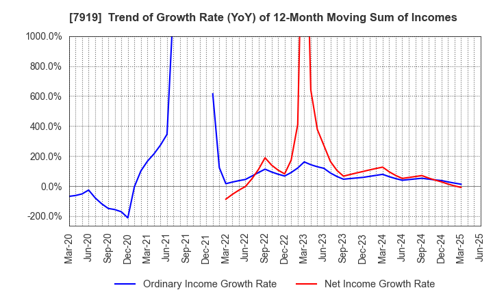 7919 Nozaki Insatsu Shigyo Co.,Ltd.: Trend of Growth Rate (YoY) of 12-Month Moving Sum of Incomes