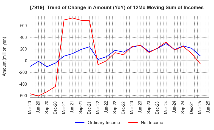 7919 Nozaki Insatsu Shigyo Co.,Ltd.: Trend of Change in Amount (YoY) of 12Mo Moving Sum of Incomes