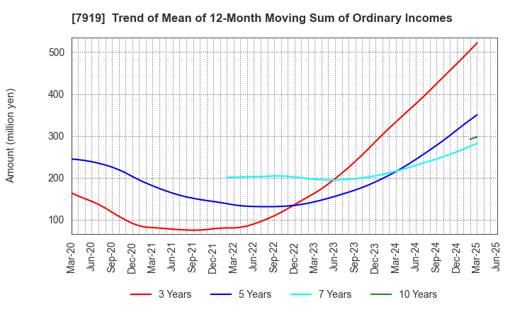 7919 Nozaki Insatsu Shigyo Co.,Ltd.: Trend of Mean of 12-Month Moving Sum of Ordinary Incomes