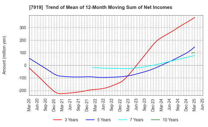 7919 Nozaki Insatsu Shigyo Co.,Ltd.: Trend of Mean of 12-Month Moving Sum of Net Incomes