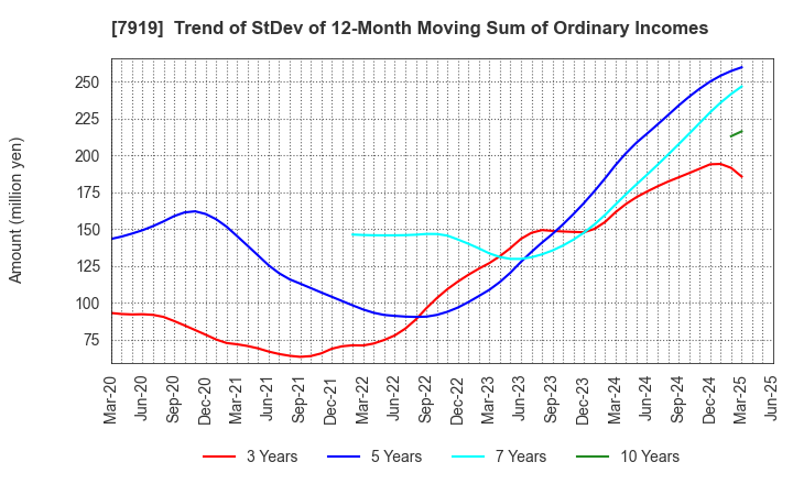 7919 Nozaki Insatsu Shigyo Co.,Ltd.: Trend of StDev of 12-Month Moving Sum of Ordinary Incomes