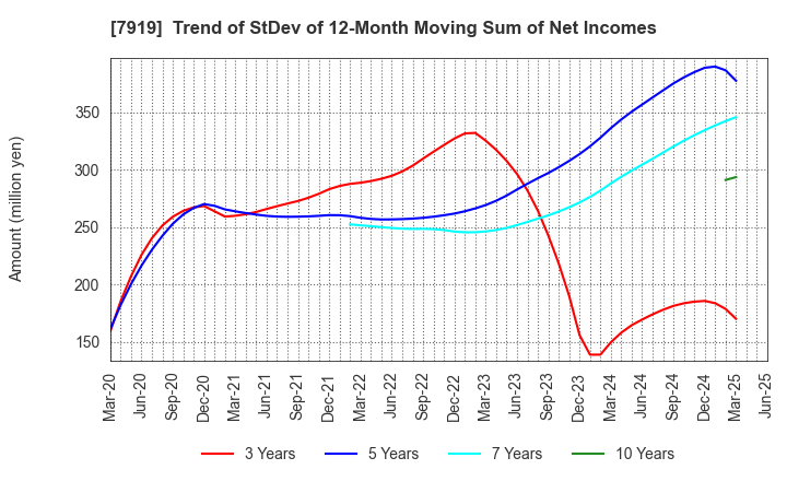 7919 Nozaki Insatsu Shigyo Co.,Ltd.: Trend of StDev of 12-Month Moving Sum of Net Incomes