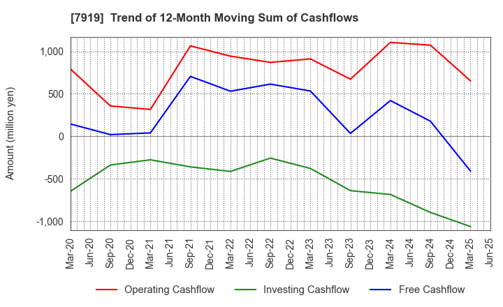 7919 Nozaki Insatsu Shigyo Co.,Ltd.: Trend of 12-Month Moving Sum of Cashflows