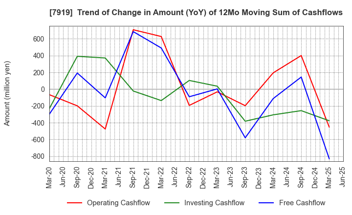 7919 Nozaki Insatsu Shigyo Co.,Ltd.: Trend of Change in Amount (YoY) of 12Mo Moving Sum of Cashflows
