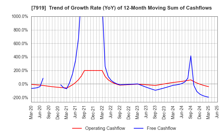 7919 Nozaki Insatsu Shigyo Co.,Ltd.: Trend of Growth Rate (YoY) of 12-Month Moving Sum of Cashflows