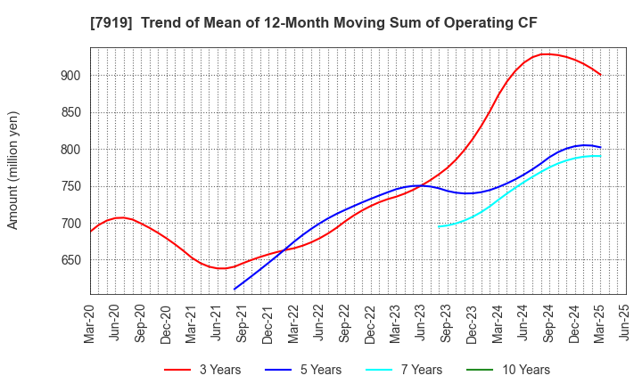 7919 Nozaki Insatsu Shigyo Co.,Ltd.: Trend of Mean of 12-Month Moving Sum of Operating CF
