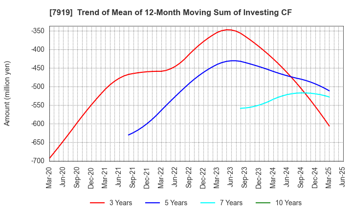 7919 Nozaki Insatsu Shigyo Co.,Ltd.: Trend of Mean of 12-Month Moving Sum of Investing CF