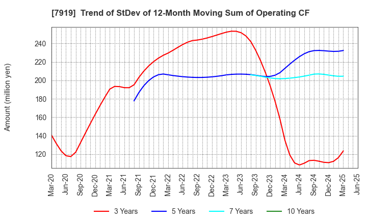 7919 Nozaki Insatsu Shigyo Co.,Ltd.: Trend of StDev of 12-Month Moving Sum of Operating CF