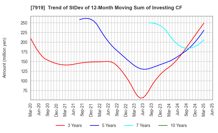 7919 Nozaki Insatsu Shigyo Co.,Ltd.: Trend of StDev of 12-Month Moving Sum of Investing CF