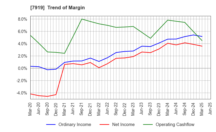 7919 Nozaki Insatsu Shigyo Co.,Ltd.: Trend of Margin
