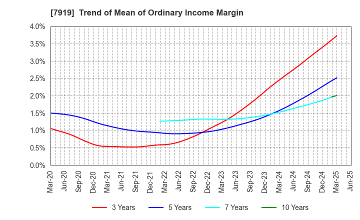 7919 Nozaki Insatsu Shigyo Co.,Ltd.: Trend of Mean of Ordinary Income Margin