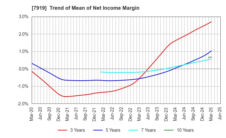 7919 Nozaki Insatsu Shigyo Co.,Ltd.: Trend of Mean of Net Income Margin