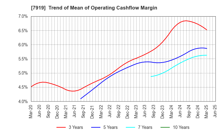 7919 Nozaki Insatsu Shigyo Co.,Ltd.: Trend of Mean of Operating Cashflow Margin