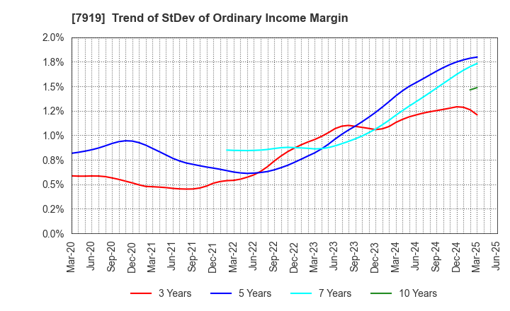 7919 Nozaki Insatsu Shigyo Co.,Ltd.: Trend of StDev of Ordinary Income Margin
