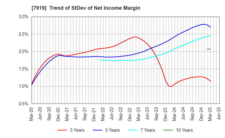 7919 Nozaki Insatsu Shigyo Co.,Ltd.: Trend of StDev of Net Income Margin