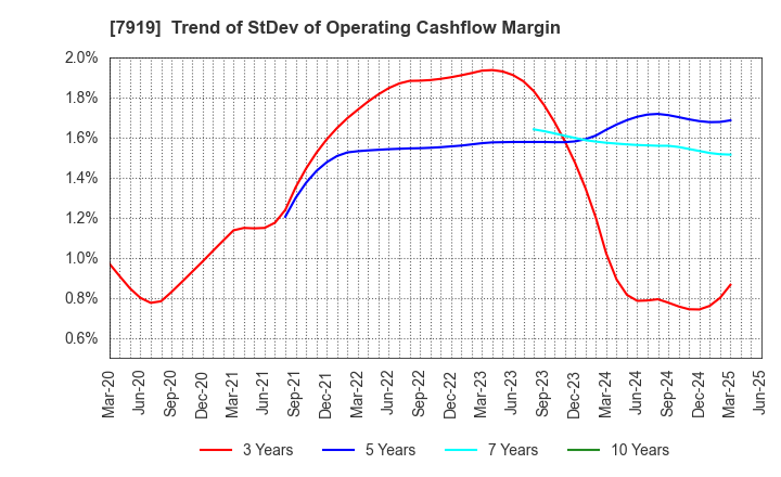 7919 Nozaki Insatsu Shigyo Co.,Ltd.: Trend of StDev of Operating Cashflow Margin