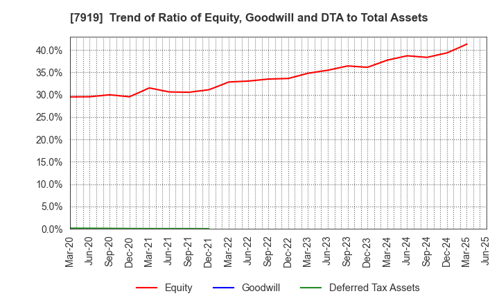 7919 Nozaki Insatsu Shigyo Co.,Ltd.: Trend of Ratio of Equity, Goodwill and DTA to Total Assets