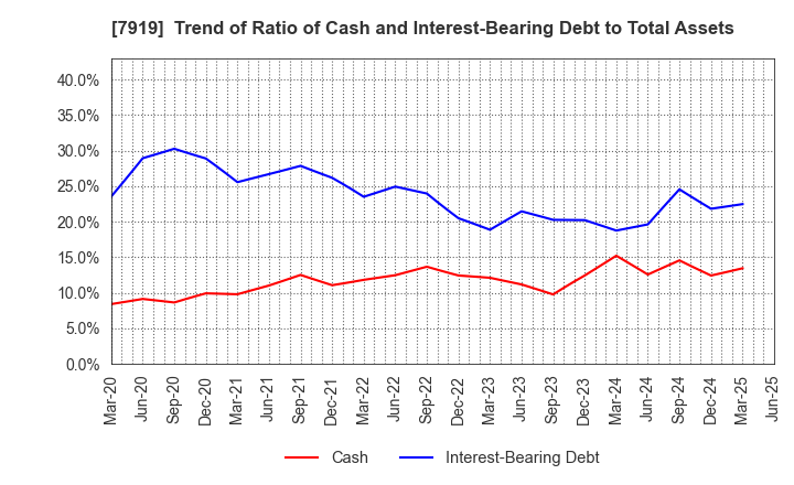7919 Nozaki Insatsu Shigyo Co.,Ltd.: Trend of Ratio of Cash and Interest-Bearing Debt to Total Assets