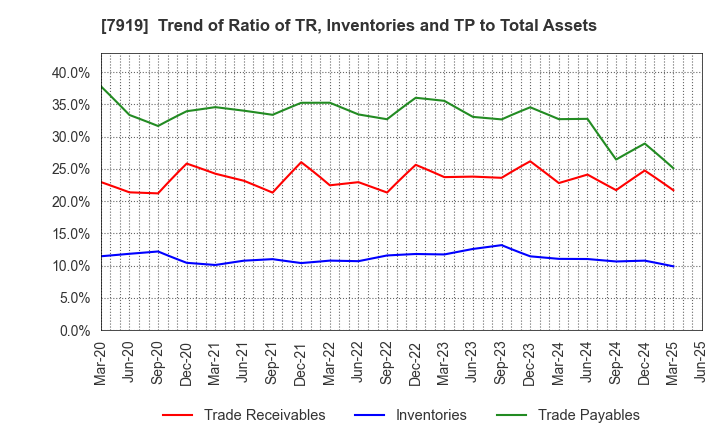 7919 Nozaki Insatsu Shigyo Co.,Ltd.: Trend of Ratio of TR, Inventories and TP to Total Assets