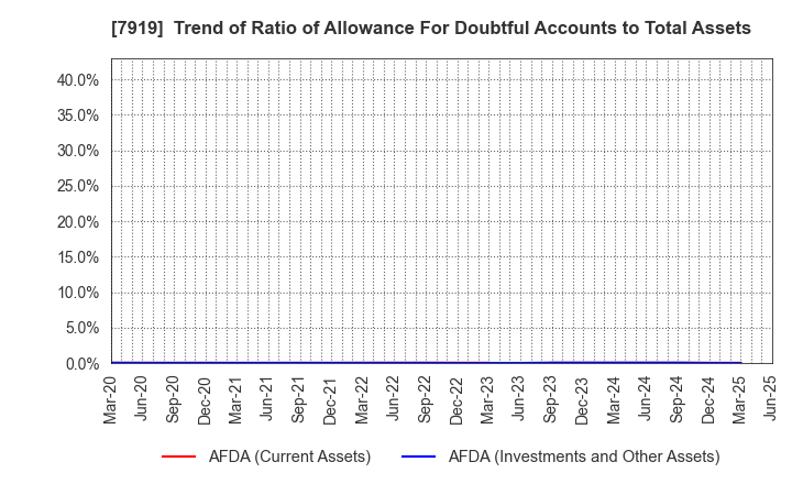 7919 Nozaki Insatsu Shigyo Co.,Ltd.: Trend of Ratio of Allowance For Doubtful Accounts to Total Assets