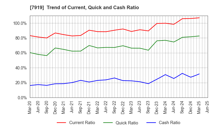 7919 Nozaki Insatsu Shigyo Co.,Ltd.: Trend of Current, Quick and Cash Ratio