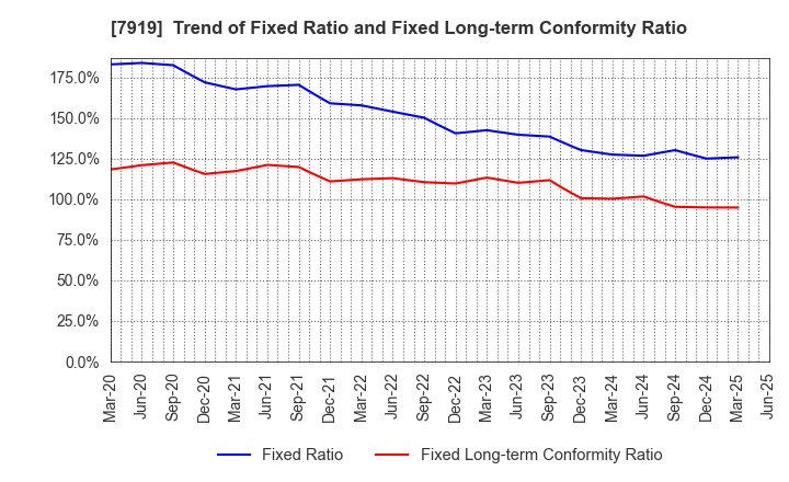 7919 Nozaki Insatsu Shigyo Co.,Ltd.: Trend of Fixed Ratio and Fixed Long-term Conformity Ratio