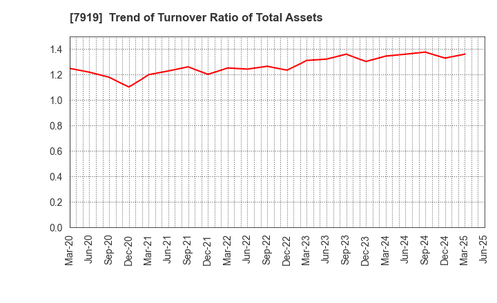 7919 Nozaki Insatsu Shigyo Co.,Ltd.: Trend of Turnover Ratio of Total Assets