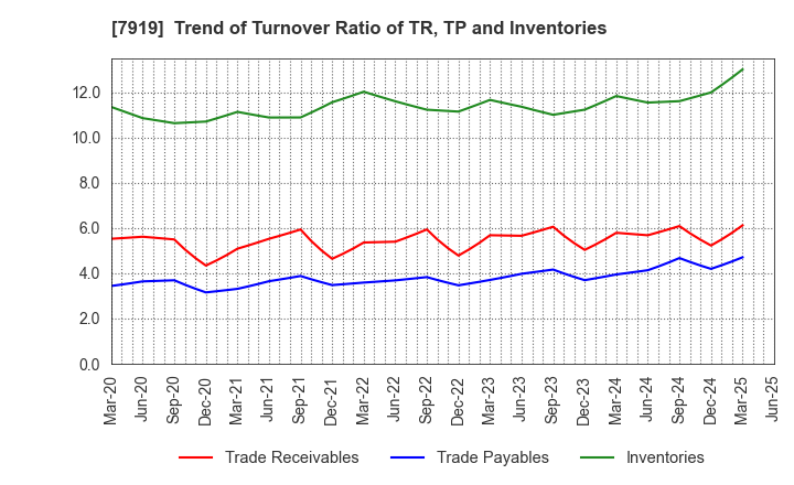7919 Nozaki Insatsu Shigyo Co.,Ltd.: Trend of Turnover Ratio of TR, TP and Inventories