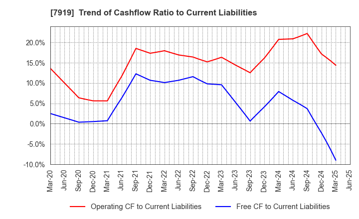 7919 Nozaki Insatsu Shigyo Co.,Ltd.: Trend of Cashflow Ratio to Current Liabilities
