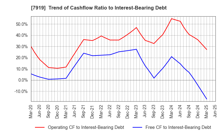 7919 Nozaki Insatsu Shigyo Co.,Ltd.: Trend of Cashflow Ratio to Interest-Bearing Debt