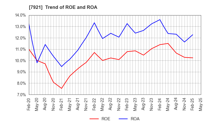 7921 TAKARA & COMPANY LTD.: Trend of ROE and ROA